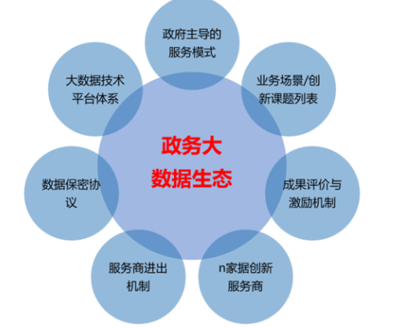構(gòu)建政務(wù)大數(shù)據(jù)生態(tài) 大數(shù)據(jù)服務(wù)的未來之路——王孝禮觀點(diǎn)解讀